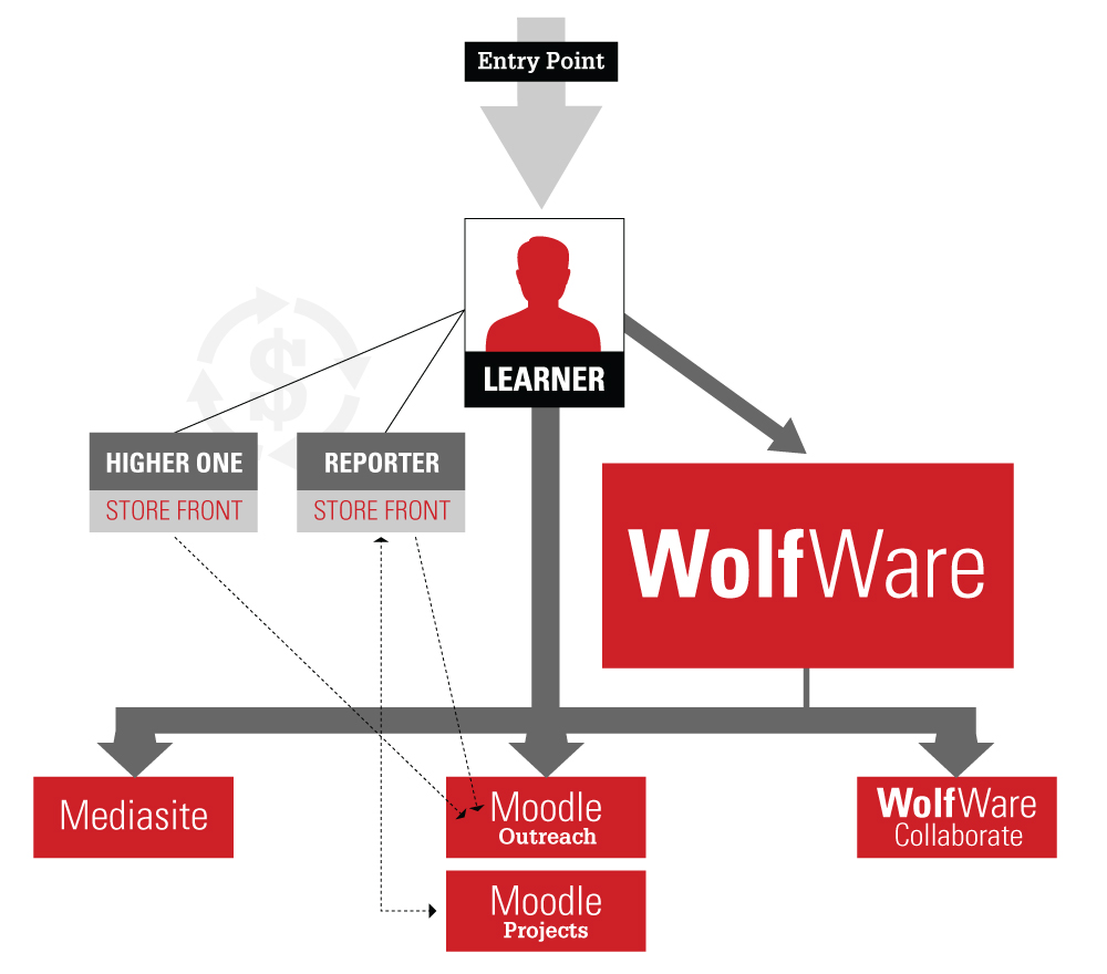 WolfWareOutreachFlowchart